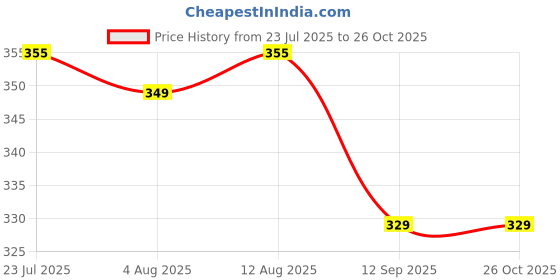 amazon.in mildin Men's Regular Cotton Blend Slim Fit Solid Button Down Spread Collar Half Sleeve Curved Hemline Formal Shirt with One Pocket mildin Price History Graph from 23 Jul 2025 to 26 Oct 2025