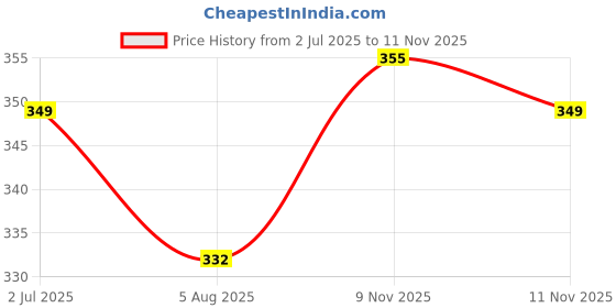 amazon.in mildin Men's Regular Cotton Blend Slim Fit Solid Button Down Spread Collar Half Sleeve Curved Hemline Formal Shirt with One Pocket mildin Price History Graph from 2 Jul 2025 to 11 Nov 2025