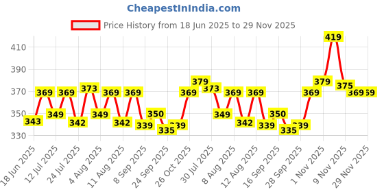 amazon.in mildin MILDINMen's Regular Cotton Blend Slim Fit Solid Button Down Spread Collar Full Sleeve Curved Hemline Formal Shirt with One Pocket mildin Price History Graph from 18 Jun 2025 to 29 Nov 2025
