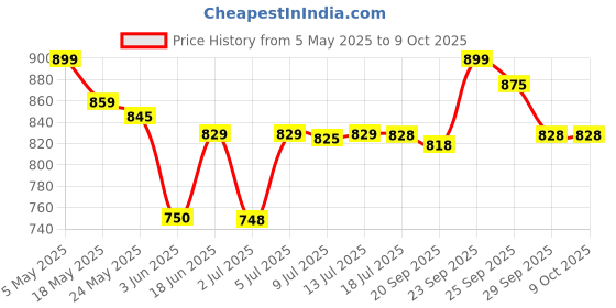 amazon.in Mildy Everyday Shampoo - pack of 4 x 100ml mildy Price History Graph from 5 May 2025 to 9 Oct 2025