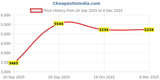amazon.in Milec Classic Captain's Armband for Soccer Training, Adults & Youths Elastic Arm Band Captain Armbands Team Sports Accessories Price History Graph from 20 Sep 2025 to 6 Dec 2025