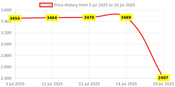 amazon.in Milerong Karaoke Microphone for Kids Singing, 5 in 1 Wireless Bluetooth Microphone with Led Lights Karaoke Machine Portable Mic Speaker Player Recorder for Home Party Birthday ?Gold? Price History Graph from 5 Jul 2025 to 14 Jul 2025