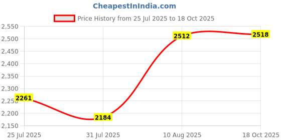amazon.in Milerong Wireless Bluetooth Karaoke Microphone for Kids,Singing Microphone (Rose Red) Price History Graph from 25 Jul 2025 to 18 Oct 2025