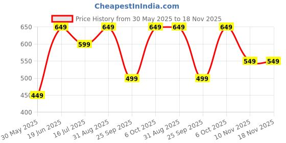 amazon.in urban forest Miles Brown Leather Wallet for Men urban forest Price History Graph from 30 May 2025 to 18 Nov 2025