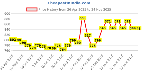 amazon.in Miles TS-623 Gun Tacker | Stapler Gun For Wood | Textile | Leather Price History Graph from 26 Apr 2025 to 24 Nov 2025