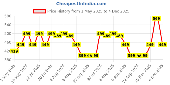 amazon.in f gear Miles Waist Bag (.Black) f gear Price History Graph from 1 May 2025 to 4 Dec 2025