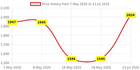 amazon.in Milescraft 8406 Exactor - 9-in-1 Multi-Purpose, Measuring and Marking Tool for Woodworking and More milescraft Price History Graph from 7 May 2025 to 13 Jul 2025