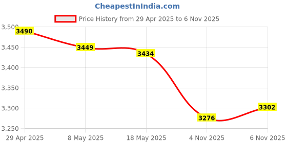 amazon.in MiLESEEY Golf Rangefinder Case Hard Shell Case for Golf Range Finder Compatible with Bushnell, Callaway & Tectectec - Universal Range Finder Case Box - EVA Bag with Carabiner Belt Clip (Non Magnet) Price History Graph from 29 Apr 2025 to 6 Nov 2025