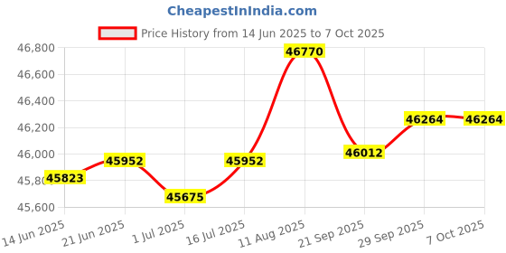 amazon.in MiLESEEY Pocket Golf Rangefinder with Slope on/Off, 0.1s Flag Lock Pulse Vibration, IP65 Waterproof,1000 Yards Rechargeable Laser Range Finder Golfing, 7.5° Wide Field of View, Scan Measurement Price History Graph from 14 Jun 2025 to 6 Oct 2025