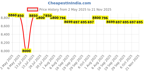 amazon.in MiLESEEY Professional Precision Laser Golf Rangefinder 660 Yards with Slope Compensation,‚0.55yard Accuracy,Fast Flagpole Lock,6X Magnification,Distance/Angle/Speed Measurement for Golf,Hunting mileseey Price History Graph from 2 May 2025 to 21 Nov 2025