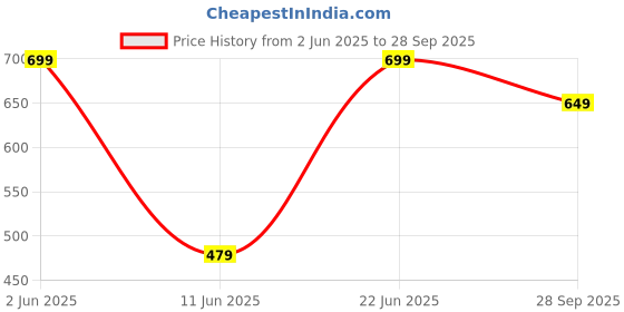 amazon.in milestoe Flow Super Soft Clogs with Adjustable Back Strap for Men | Comfortable | Waterproof | Spongy Footbed l Stylish l Skin Friendly | Slip Resistant milestoe Price History Graph from 2 Jun 2025 to 28 Sep 2025