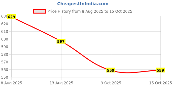 amazon.in milestoe Flow Super Soft Clogs with Adjustable Back Strap for Men | Comfortable | Waterproof | Spongy Footbed l Stylish l Skin Friendly | Slip Resistant milestoe Price History Graph from 8 Aug 2025 to 14 Oct 2025