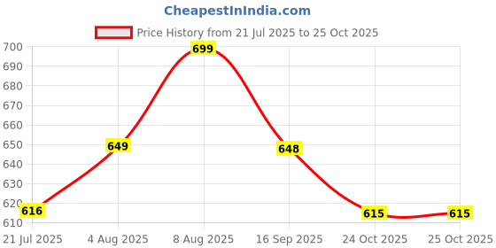 amazon.in milestoe FLX women slippers with ultra soft sole | Comfortable, stylish, and flexible sandals |Customer preferred Cushion and Bounce | Lightweight and spongy footbed milestoe Price History Graph from 21 Jul 2025 to 24 Oct 2025