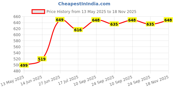amazon.in milestoe FLX women slippers with ultra soft sole | Comfortable, stylish, and flexible sandals |Customer preferred Cushion and Bounce | Lightweight and spongy footbed milestoe Price History Graph from 13 May 2025 to 18 Nov 2025