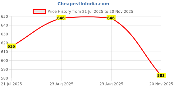 amazon.in milestoe FLX women slippers with ultra soft sole | Comfortable, stylish, and flexible sandals |Customer preferred Cushion and Bounce | Lightweight and spongy footbed milestoe Price History Graph from 21 Jul 2025 to 20 Nov 2025