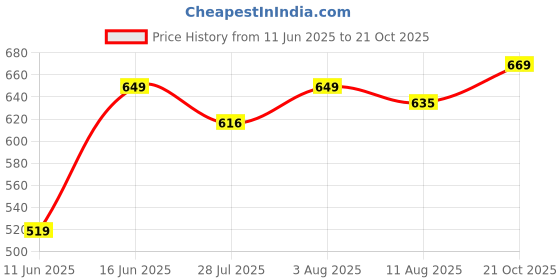 amazon.in milestoe FLX women slippers with ultra soft sole | Comfortable, stylish, and flexible sandals |Customer preferred Cushion and Bounce | Lightweight and spongy footbed milestoe Price History Graph from 11 Jun 2025 to 21 Oct 2025