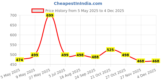amazon.in milestoe Serene Women's Lightweight Comfortable Waterproof Classic Clogs milestoe Price History Graph from 5 May 2025 to 3 Dec 2025