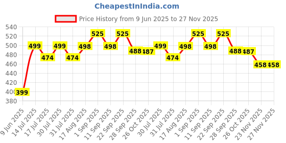 amazon.in milestoe Serene Women's Lightweight Comfortable Waterproof Classic Clogs milestoe Price History Graph from 9 Jun 2025 to 27 Nov 2025