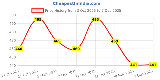 amazon.in milestoe Spirit Men's Lightweight Comfortable Waterproof Classic Clogs milestoe Price History Graph from 3 Oct 2025 to 6 Dec 2025