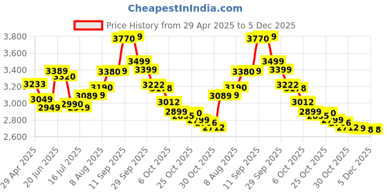 amazon.in Milestone s.r.l. Hot Wheels Unleashed (Nintendo Switch) Price History Graph from 29 Apr 2025 to 5 Dec 2025