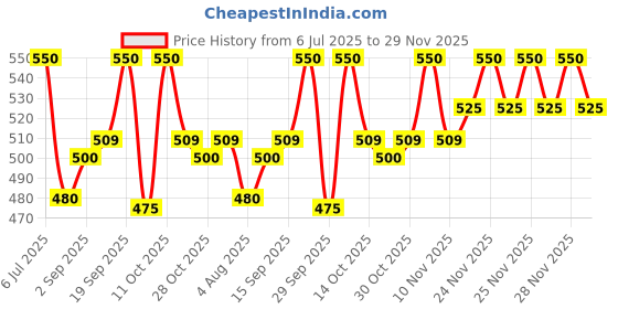 amazon.in Milex Diesel Fuel Additive | 10% Extra Mileage | Improves Engine Power | Less Maintenance| 200 ml Price History Graph from 6 Jul 2025 to 29 Nov 2025