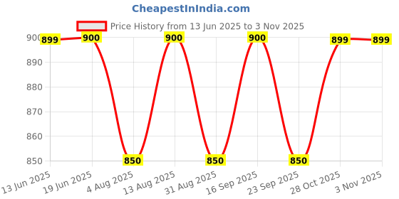 amazon.in Milex Diesel Fuel Additive Sachets, Pack of 30, 10ml Each Price History Graph from 13 Jun 2025 to 28 Oct 2025