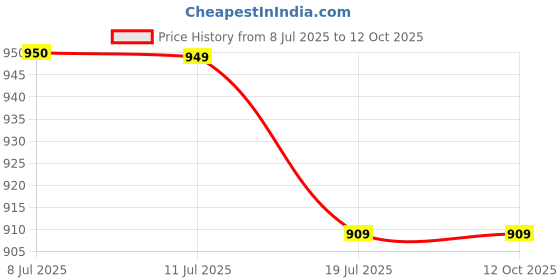 amazon.in Milex Diesel Fuel Additive Value Pack, 10% Extra Mileage, Improves Engine Power, Less Maintenance, Pack of 4, 130 ml Each Price History Graph from 8 Jul 2025 to 12 Oct 2025