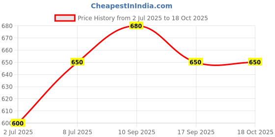 amazon.in Milex Petrol Additive Sachet - 5ml X 50 Price History Graph from 2 Jul 2025 to 18 Oct 2025