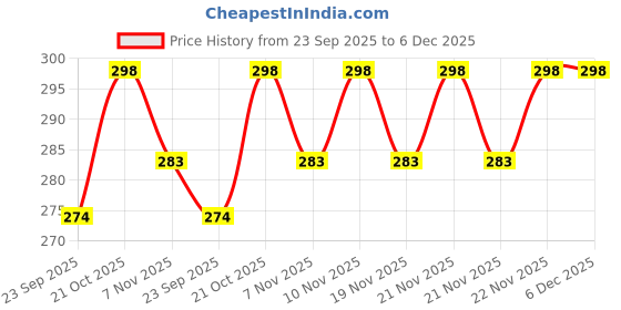 amazon.in Milgaari Korean Lip Balm With SPF 30++ Brightening Lip Balm For Dark, Pigmented, Dry, Flaky Lips With Vitamin C & Jeju Blossom Extract | Sun Damage and Discoloration | For Women & Men - 4 gm Price History Graph from 23 Sep 2025 to 5 Dec 2025