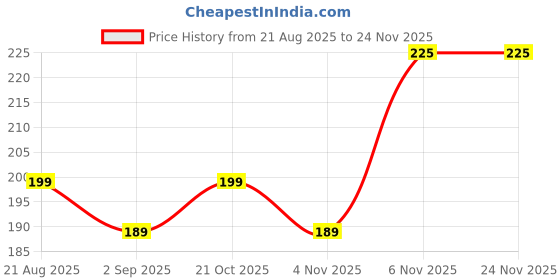amazon.in Milgaari Quickcover Grey Touch-Up Stick | Instant Grey Hair Coverage | Lightweight, Non-Sticky, Quick-Dry & Long-Lasting | Enriched with Almond, Jojoba, Avocado & Olive Oils | Natural Black, 12ml Price History Graph from 21 Aug 2025 to 24 Nov 2025