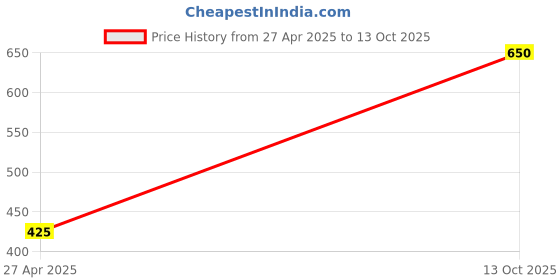 amazon.in MilHut Ragi Chocolate Cake Mix – Buy 1 Get 1 Free | 2x350g Gluten-Free, Eggless, Yeast-Free Finger Millet Cake | Vegan, Jain-Friendly | Includes 2 Eco-Friendly Baking Tins | No Maida, High Fiber, Iron & Calcium Price History Graph from 27 Apr 2025 to 13 Oct 2025