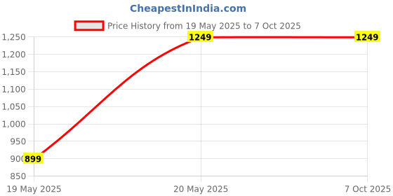 amazon.in MiLi Bluetooth Tracker for Android, Google Authorized, Key Finder, Luggage Tracker, Item Locator Compatible with Google Find My Device APP, Smart Tracker for Keys, Suitcase, Wallet, Backpack mili Price History Graph from 19 May 2025 to 5 Oct 2025