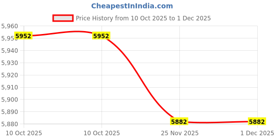 amazon.in Milisten 4pcs Swimming Pool Supplies Pool Floating Buoy Marker Spiral Buoy Line Divider Safety Float Price History Graph from 10 Oct 2025 to 1 Dec 2025