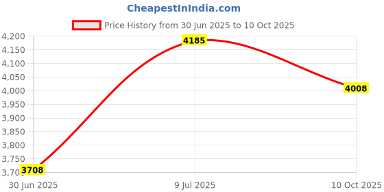 amazon.in MILITARIA Map Reading and Land Navigation Manual (FM 21-26) 1993, White Price History Graph from 30 Jun 2025 to 10 Oct 2025