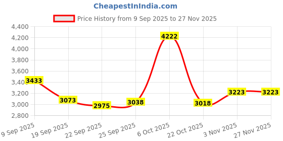 amazon.in Military Compass. lensatic Compass.Suitable for Camping.Outdoor Compass. Compass Hiking Survival.Luminous and Waterproof and Durable.Compass Price History Graph from 9 Sep 2025 to 27 Nov 2025
