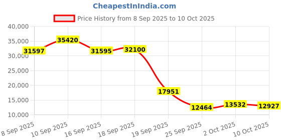 amazon.in Military GPS Adventure Sport Smart Watch, AMOLED 178+ Sports Modes with Flashlight GPS Running Watches for Men for Android & iPhone Compass Barometric Altimeter Bluetooth Call - Black (2 Bands) Price History Graph from 8 Sep 2025 to 10 Oct 2025