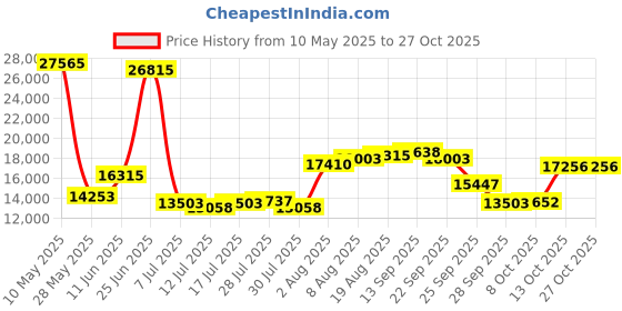 amazon.in pardic Military GPS Smart Watch: 1.43” AMOLED Always On Display, Built-In GPS, Compass, Altimeter, Barometer, Fitness/Path Tracker, BT Call, 150+ Sports, IP69K, Voice Assist, Long Battery Life, Android/iOS pardic Price History Graph from 10 May 2025 to 27 Oct 2025