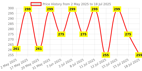 amazon.in Military-Grade Gorilla Tempered Glass Compatible with OnePlus Nord CE 4 (6.7 Inch) With Installation Kit | Edge to Edge Coverage | Black Price History Graph from 2 May 2025 to 15 Jul 2025