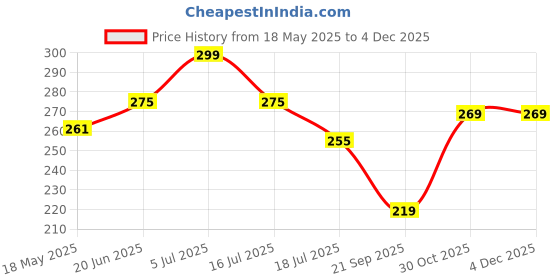 amazon.in Military-Grade Gorilla Tempered Glass Compatible with Xiaomi 11T Pro, Xiaomi 11T, Xiaomi 11i and Xiaomi 11i Hypercharge (6.67 Inch) With Installation Kit | Edge to Edge Coverage | Black Price History Graph from 18 May 2025 to 2 Dec 2025
