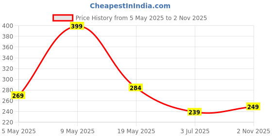 amazon.in Military-Grade Gorilla Tempered Glass Screen Protector for Poco X6 Neo, Redmi Note 13 and Redmi Note 13 Pro (6.67 Inch) With Installation Kit | Edge to Edge Coverage | Black Price History Graph from 5 May 2025 to 2 Nov 2025