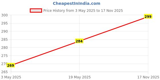 amazon.in Military-Grade Gorilla Tempered Glass Screen Protector for Xiaomi 15 (6.36 Inch) With Installation Kit | Edge to Edge Coverage | Black Price History Graph from 3 May 2025 to 17 Nov 2025