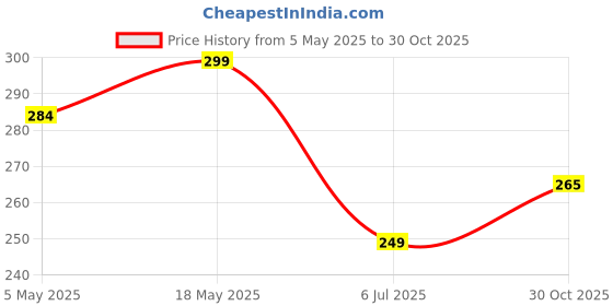 amazon.in Military-Grade Privacy Tempered Glass Screen Protector for iPhone 15 Pro (6.1 Inch) With Installation Kit | Edge to Edge Coverage | Black Price History Graph from 5 May 2025 to 30 Oct 2025