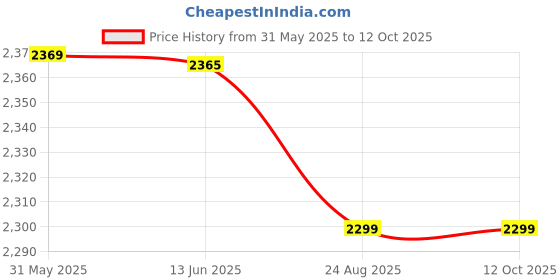 amazon.in Military Hydration Carrier Army Tactical Backpack with Bladder 3 litres Price History Graph from 31 May 2025 to 11 Oct 2025