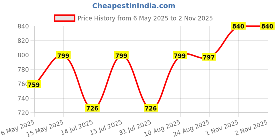 amazon.in keepfit Military Print Colour Blocked Splice Legsuit with Full Coverage for Women & Girls Black |Swimming Suit for Women keepfit Price History Graph from 6 May 2025 to 1 Nov 2025