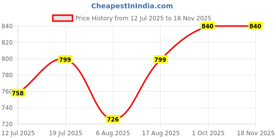 amazon.in keepfit Military Print Colour Blocked Splice Legsuit with Full Coverage for Women & Girls Black |Swimming Suit for Women keepfit Price History Graph from 12 Jul 2025 to 17 Nov 2025