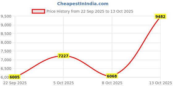 amazon.in foxhawk Military Smart Watch for Men(Answer/Make Call), Rugged Smartwatch with LED Flashlight/3ATM Waterproof/400mAh Battery/100+ Sports Modes/Heart Rate/Sleep Monitor, Fitness Tracker for iOS Android foxhawk Price History Graph from 22 Sep 2025 to 13 Oct 2025