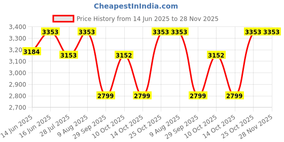amazon.in naviforce Military Sport Waterproof Analog Quartz Leather Date Calendar Clock Men's Casual Wrist Watch,Dial-Multicolor, Band- Multicolor naviforce Price History Graph from 14 Jun 2025 to 27 Nov 2025