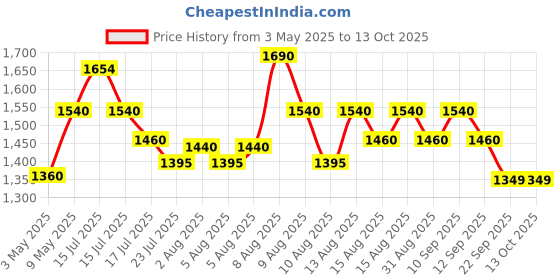 amazon.in f gear Military Tactical Polyester 29 Ltrs Casual Backpack f gear Price History Graph from 3 May 2025 to 13 Oct 2025