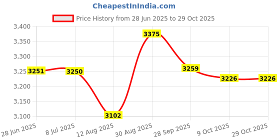 amazon.in flagline Military Veterans - 1 inch Military Lapel Pin flagline Price History Graph from 28 Jun 2025 to 28 Oct 2025