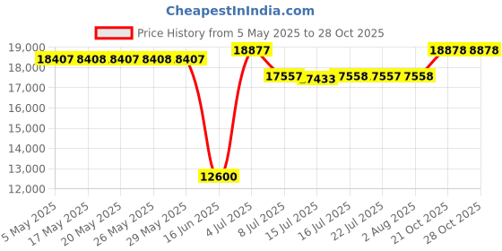 amazon.in Militec-1 2 16 Oz Bottles Price History Graph from 5 May 2025 to 28 Oct 2025